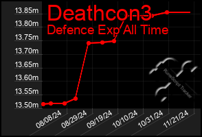 Total Graph of Deathcon3