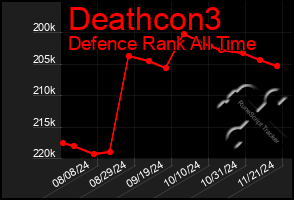 Total Graph of Deathcon3