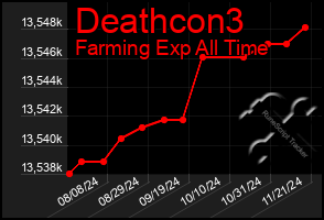 Total Graph of Deathcon3