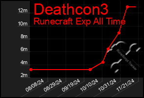 Total Graph of Deathcon3