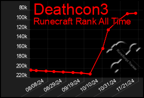 Total Graph of Deathcon3