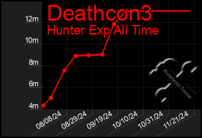 Total Graph of Deathcon3