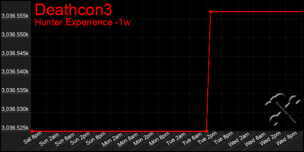 Last 7 Days Graph of Deathcon3