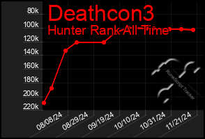 Total Graph of Deathcon3