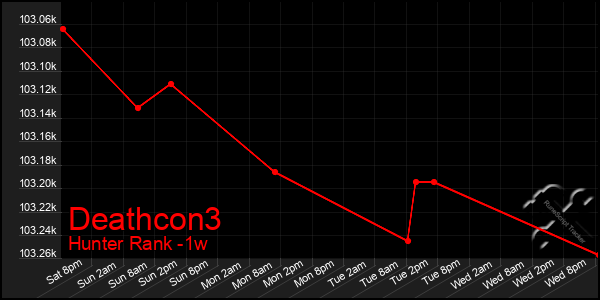 Last 7 Days Graph of Deathcon3