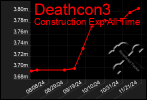 Total Graph of Deathcon3