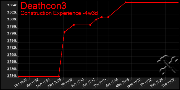 Last 31 Days Graph of Deathcon3