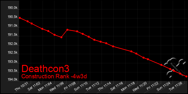 Last 31 Days Graph of Deathcon3