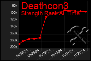 Total Graph of Deathcon3