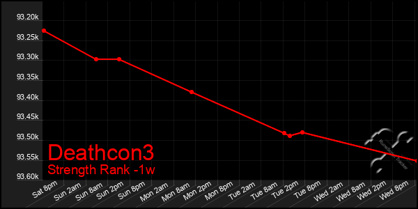 Last 7 Days Graph of Deathcon3