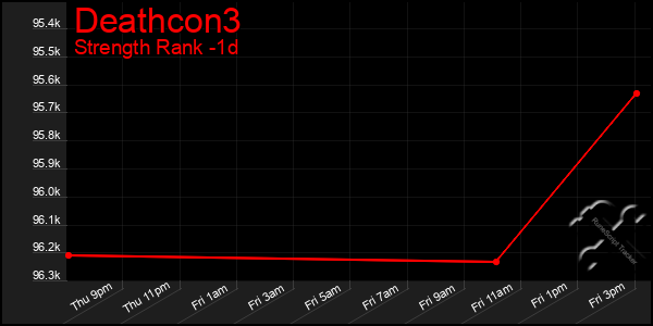 Last 24 Hours Graph of Deathcon3