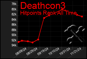 Total Graph of Deathcon3