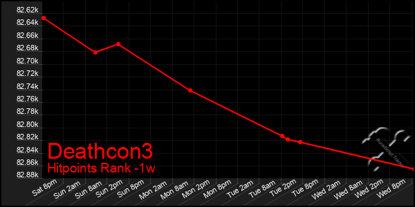 Last 7 Days Graph of Deathcon3