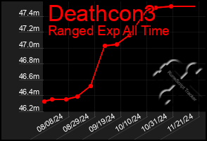 Total Graph of Deathcon3