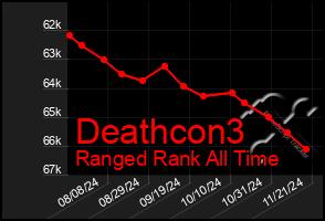 Total Graph of Deathcon3