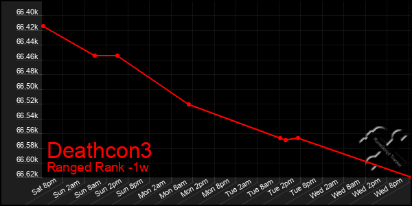 Last 7 Days Graph of Deathcon3