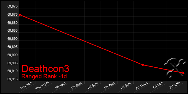 Last 24 Hours Graph of Deathcon3