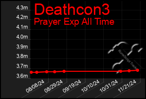 Total Graph of Deathcon3