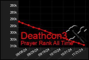 Total Graph of Deathcon3