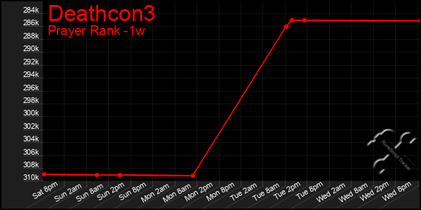 Last 7 Days Graph of Deathcon3