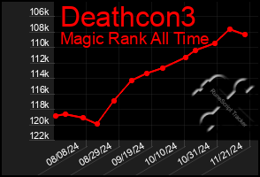 Total Graph of Deathcon3