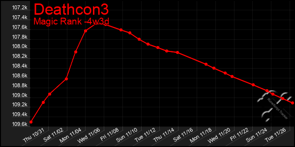 Last 31 Days Graph of Deathcon3