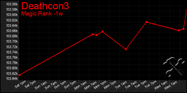 Last 7 Days Graph of Deathcon3