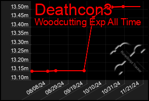 Total Graph of Deathcon3