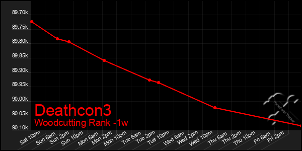 Last 7 Days Graph of Deathcon3