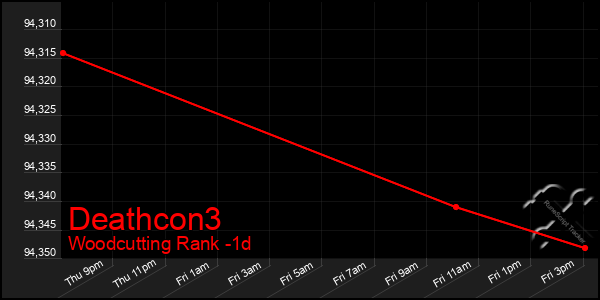 Last 24 Hours Graph of Deathcon3