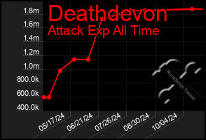 Total Graph of Deathdevon