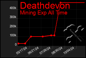 Total Graph of Deathdevon