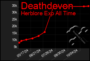 Total Graph of Deathdevon