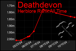 Total Graph of Deathdevon