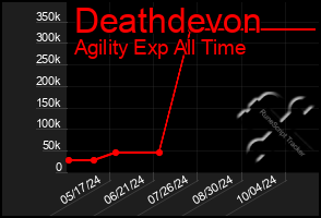 Total Graph of Deathdevon