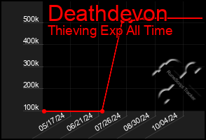 Total Graph of Deathdevon