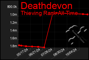 Total Graph of Deathdevon