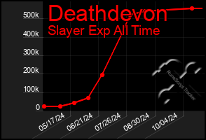 Total Graph of Deathdevon