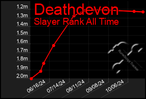 Total Graph of Deathdevon