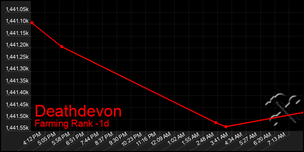 Last 24 Hours Graph of Deathdevon