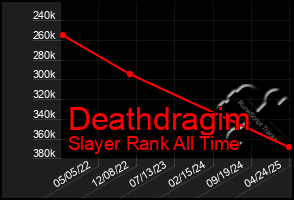 Total Graph of Deathdragim