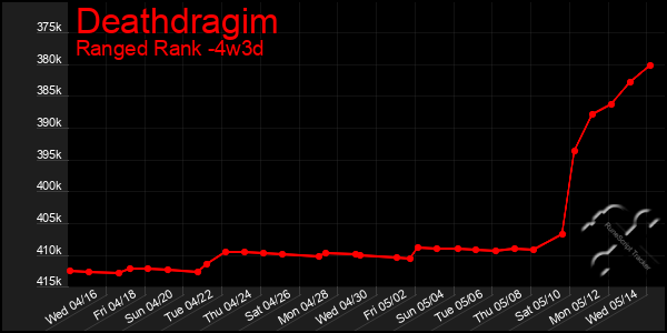 Last 31 Days Graph of Deathdragim
