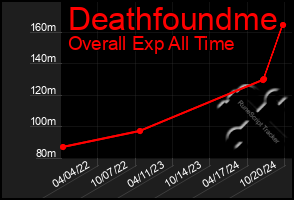 Total Graph of Deathfoundme