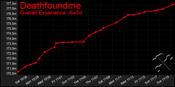 Last 31 Days Graph of Deathfoundme