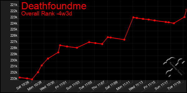 Last 31 Days Graph of Deathfoundme