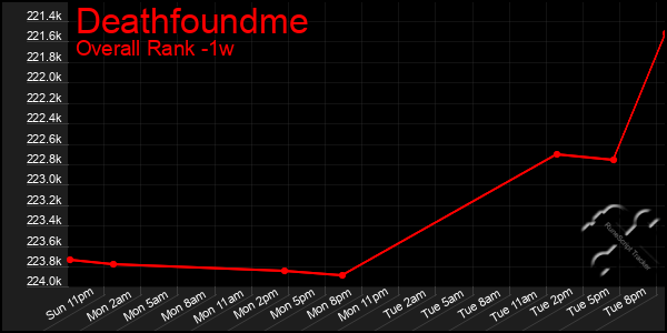 1 Week Graph of Deathfoundme