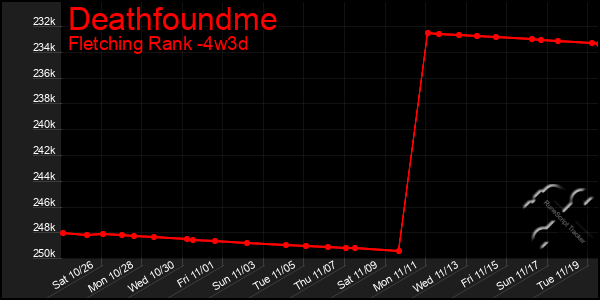 Last 31 Days Graph of Deathfoundme