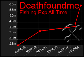 Total Graph of Deathfoundme