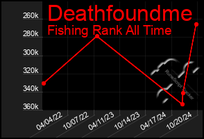 Total Graph of Deathfoundme