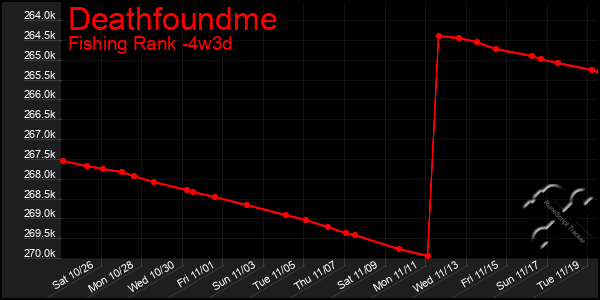 Last 31 Days Graph of Deathfoundme